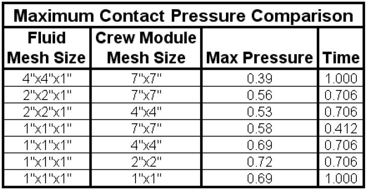 Figure 17: Compare models with same gap and stfac, one inch depth and seven inch Crew Module mesh If acceleration is the primary focus from the simulation it appears that several different mesh