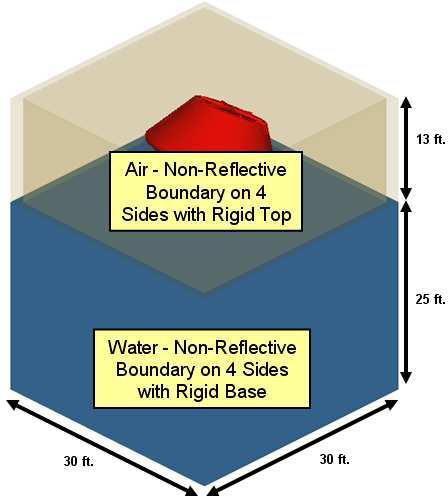 Twenty-five feet of water depth was used to match the drop test condition and the base nodes were constrained with a reflective boundary condition.