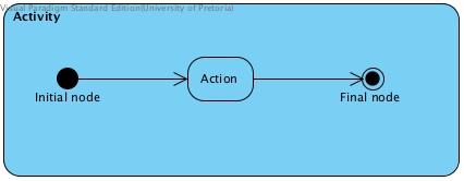 Figure 1: Start and end nodes A state van have activities An activity does not have states Figure 2: