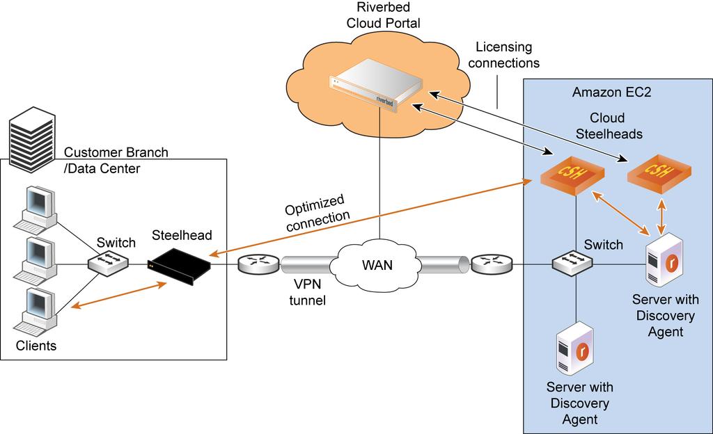 Using Amazon Virtual Private Cloud About Amazon VPC Figure 6-1. Using Amazon VPC Through a VPN Tunnel (Without NAT) In the network shown in Figure 6-1, servers in Amazon use private IP addresses.