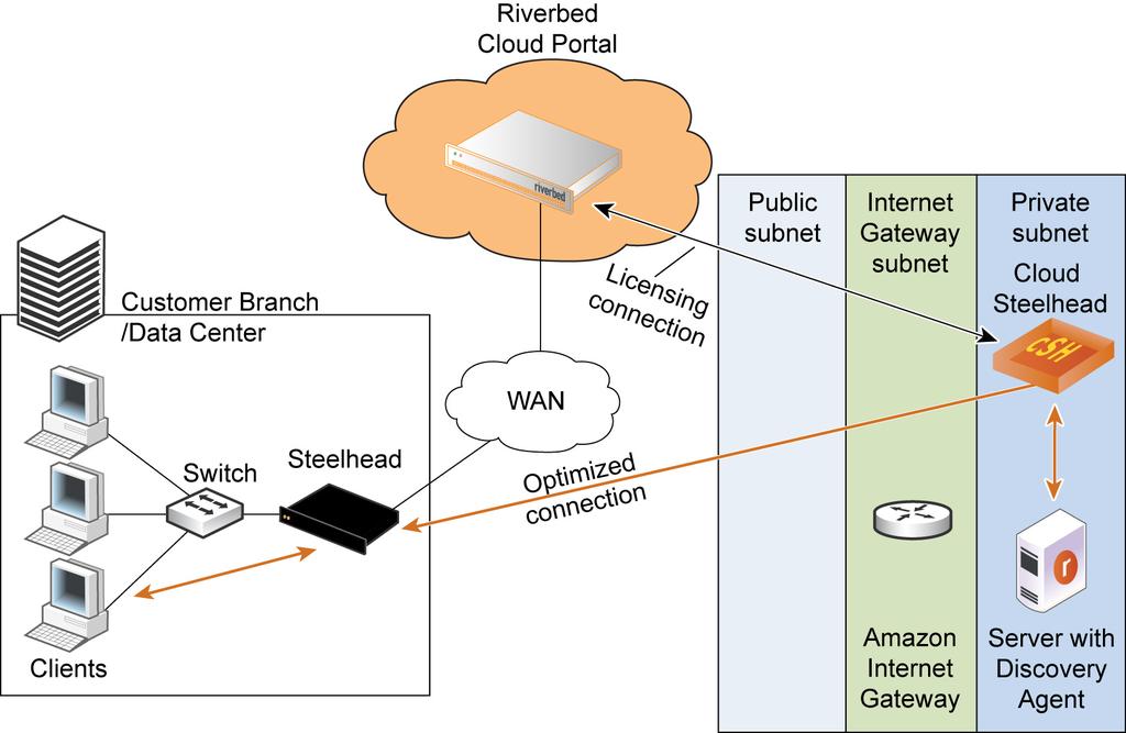 Configuring Security Groups Using Amazon Virtual Private Cloud Figure 6-2.