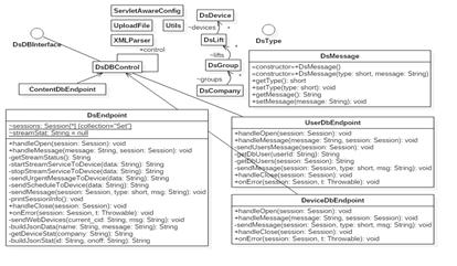 Figure 4: The structure diagram of main classes for web socketbased real time digital signage The classes in the structure are composed web socket classes related with contents, user and device