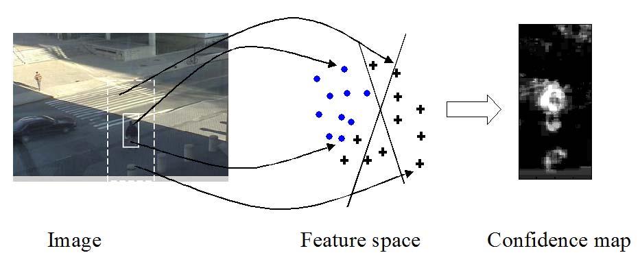 (a) Figure 1: Ensemble update and test. (a) The pixels of image at time t 1 are mapped to a feature space (circles for positive examples, crosses for negative examples).