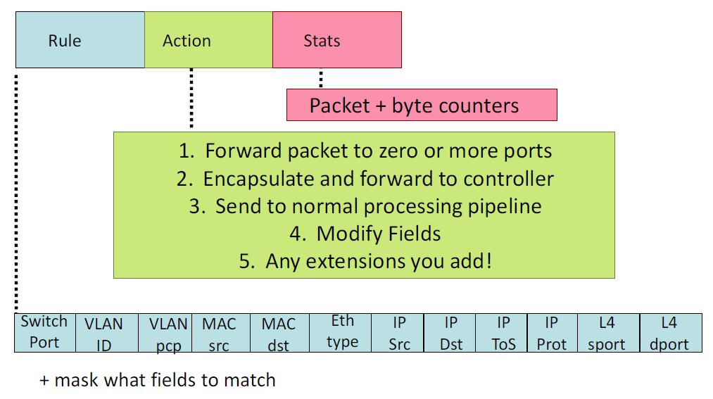 OpenFlow basics [cont.] Flow tables entry 1. Forward packet to zero or more ports 2.