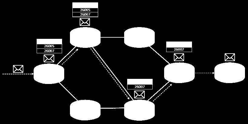 Segment Routing (SR) Segment Routing (SR): based on Source Routing o Enhanced packet forwarding without any topological restrictions and additional signaling requirements o The state of