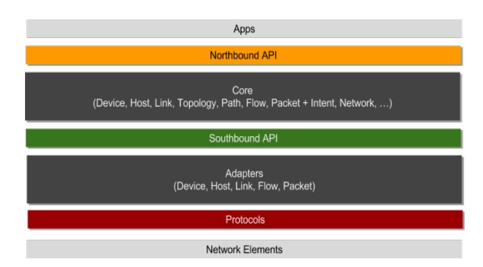 availability (HA), scale-out, and useful NBI and SBI APIs to enable easier development and to
