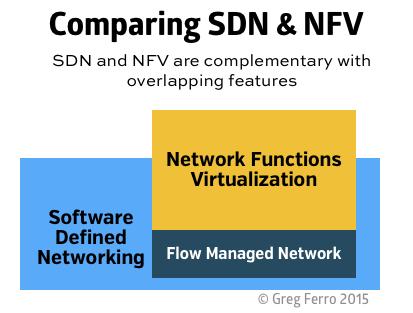 Network Function Virtualization (NFV) [cont.