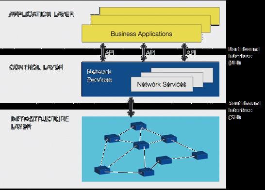 Software Defined Networking (SDN) [cont.