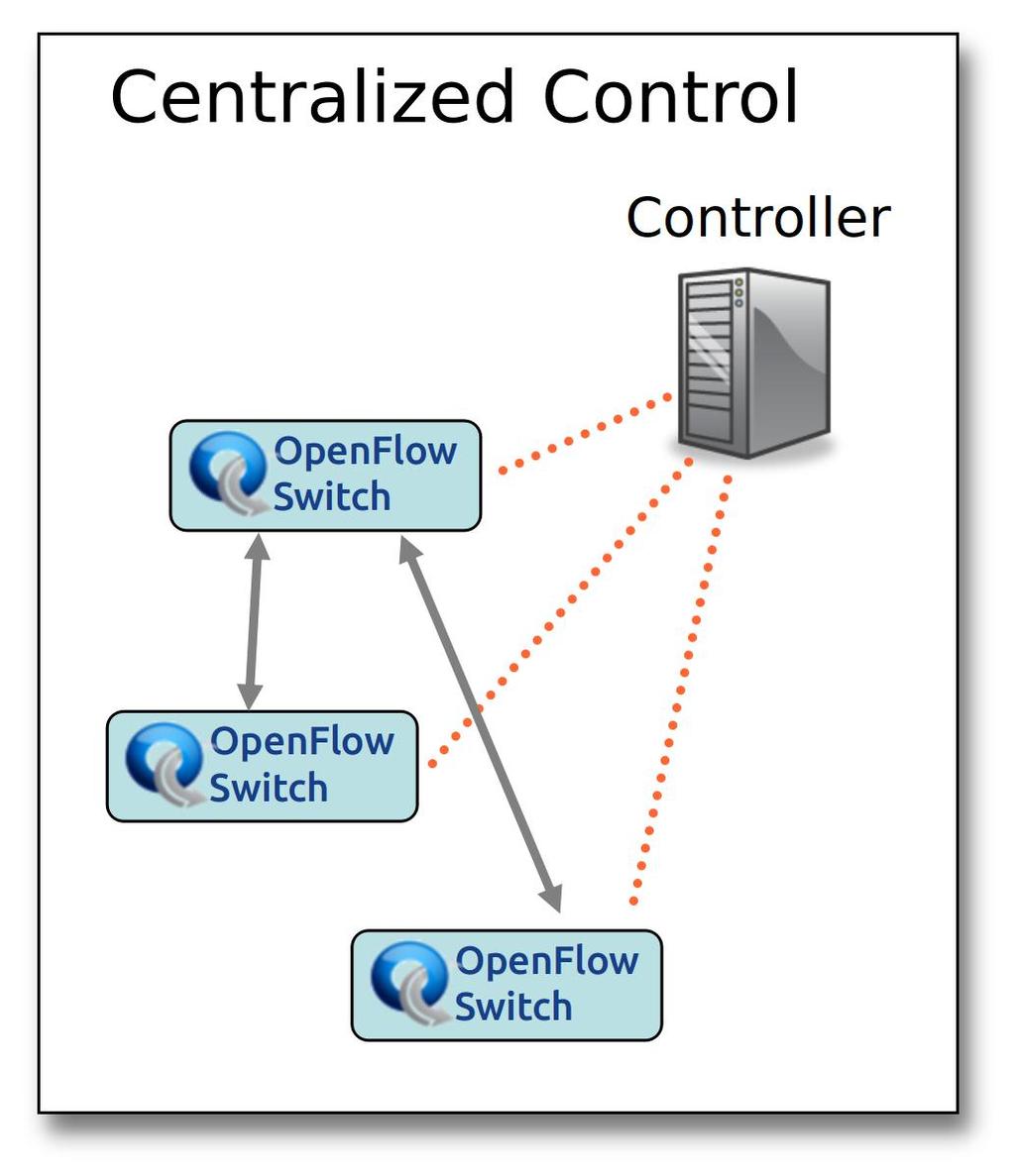 Centralized vs Distributed Control Centralized Control Controller Distributed