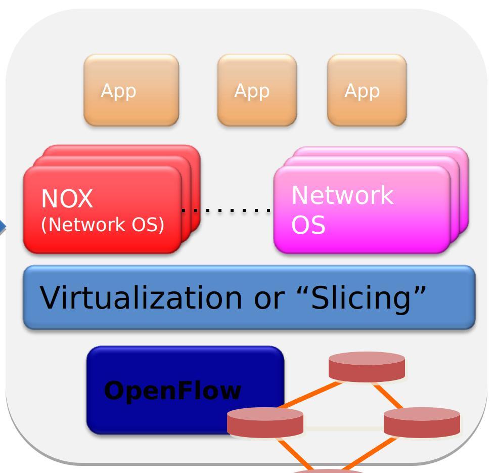 Network Controller 2 OS Virtualization