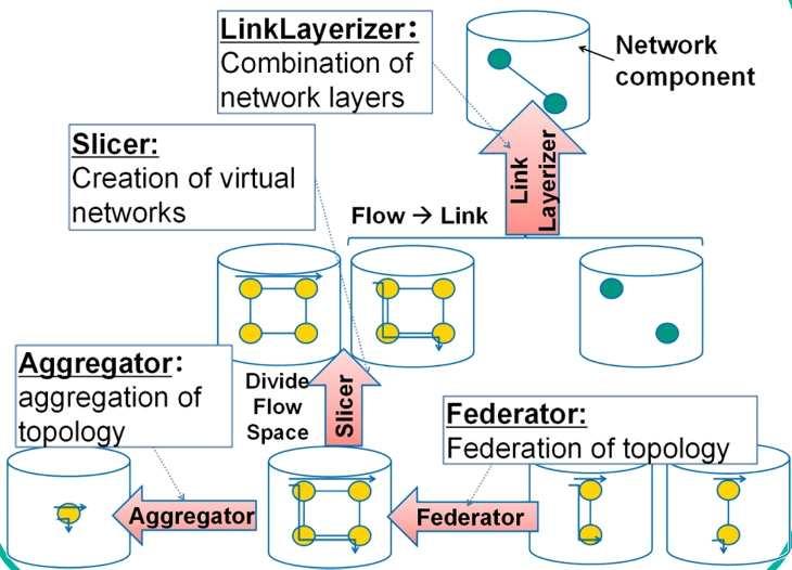SDN Framework: ODENOS Network abstraction model Network control structure model Topology: graph-based