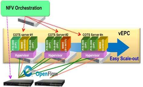 SDN/NFV Future Direction Commercial SDN technologies are mainly applied to