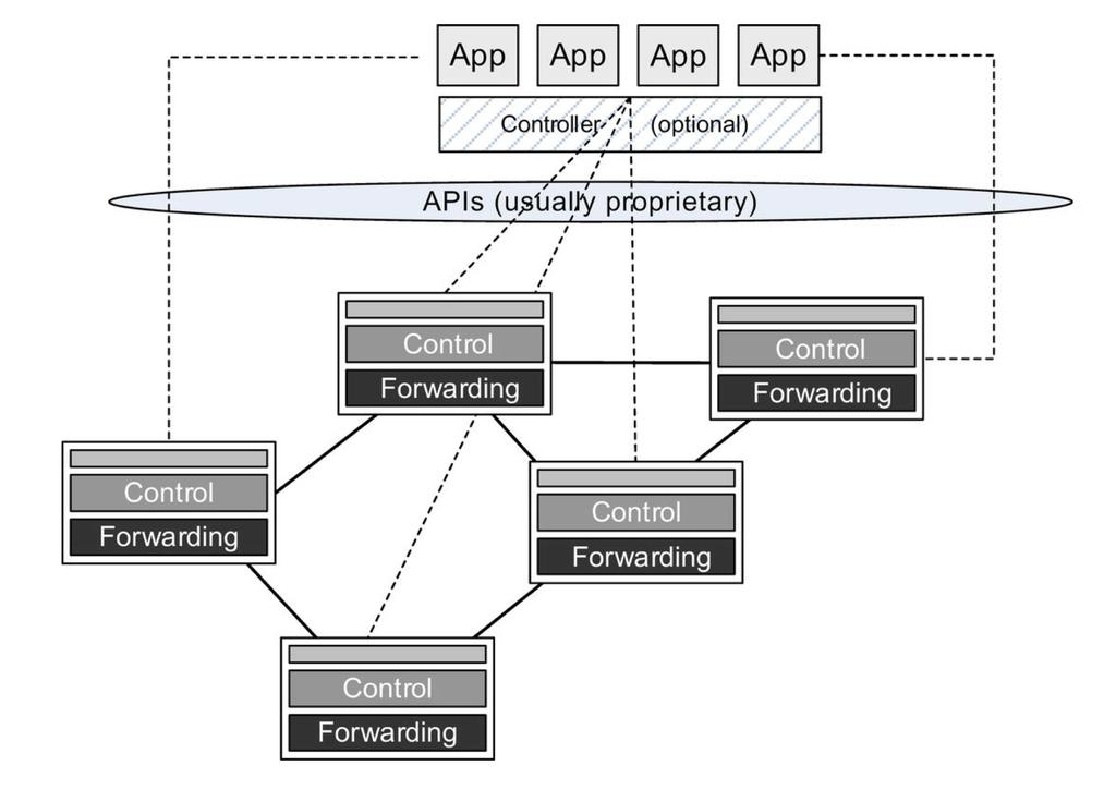SDN via Device APIs From Software Defined Networks: A