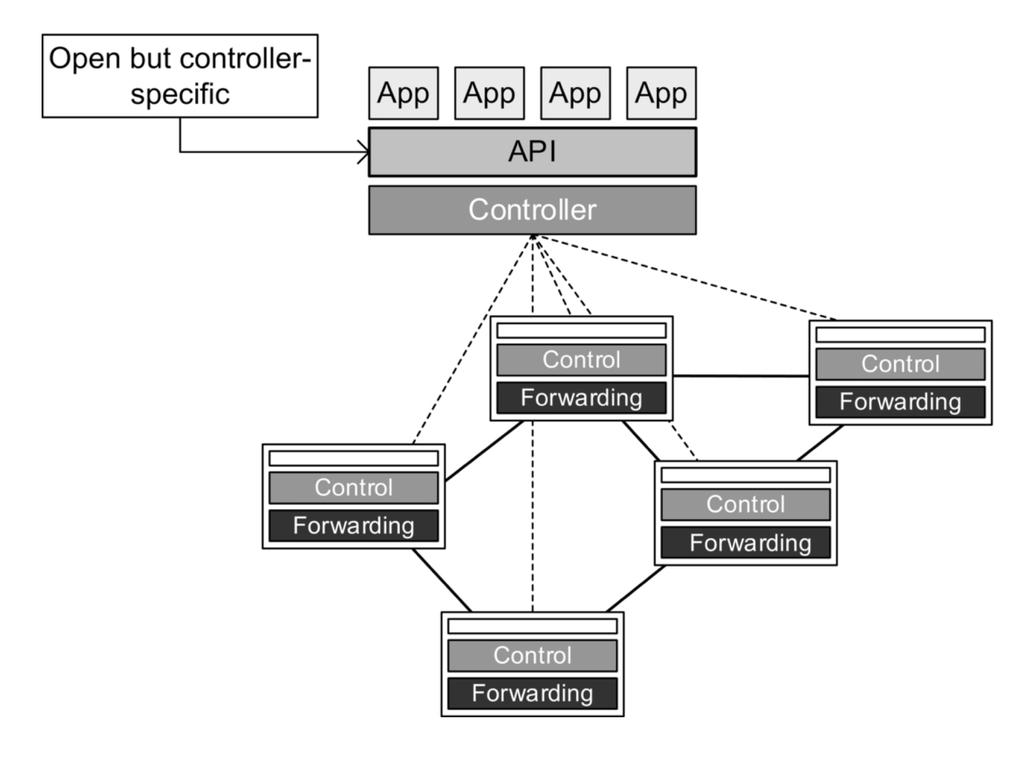 SDN via Controller APIs From Software Defined Networks: A