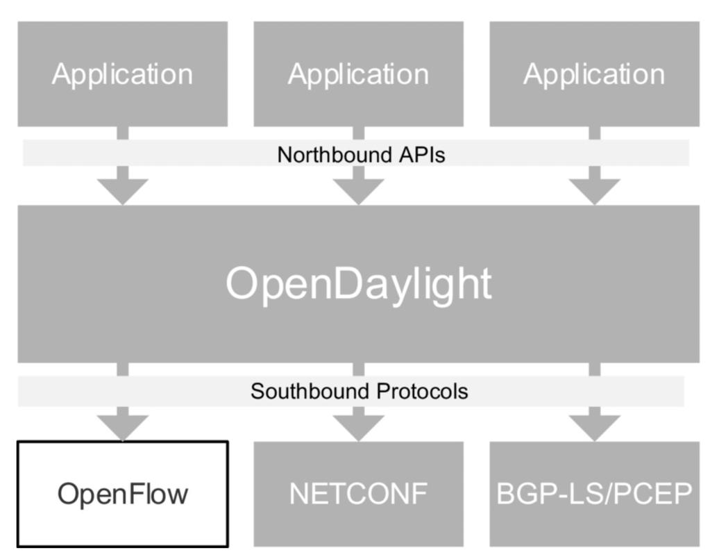 OpenDaylight controller APIs From Software Defined Networks: A