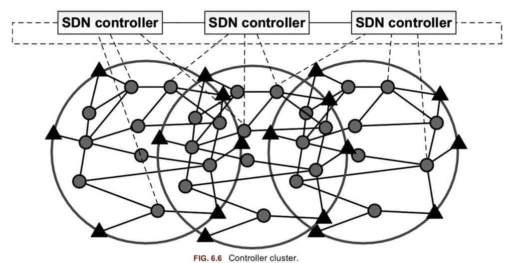 Controller Cluster From Software Defined Networks: A