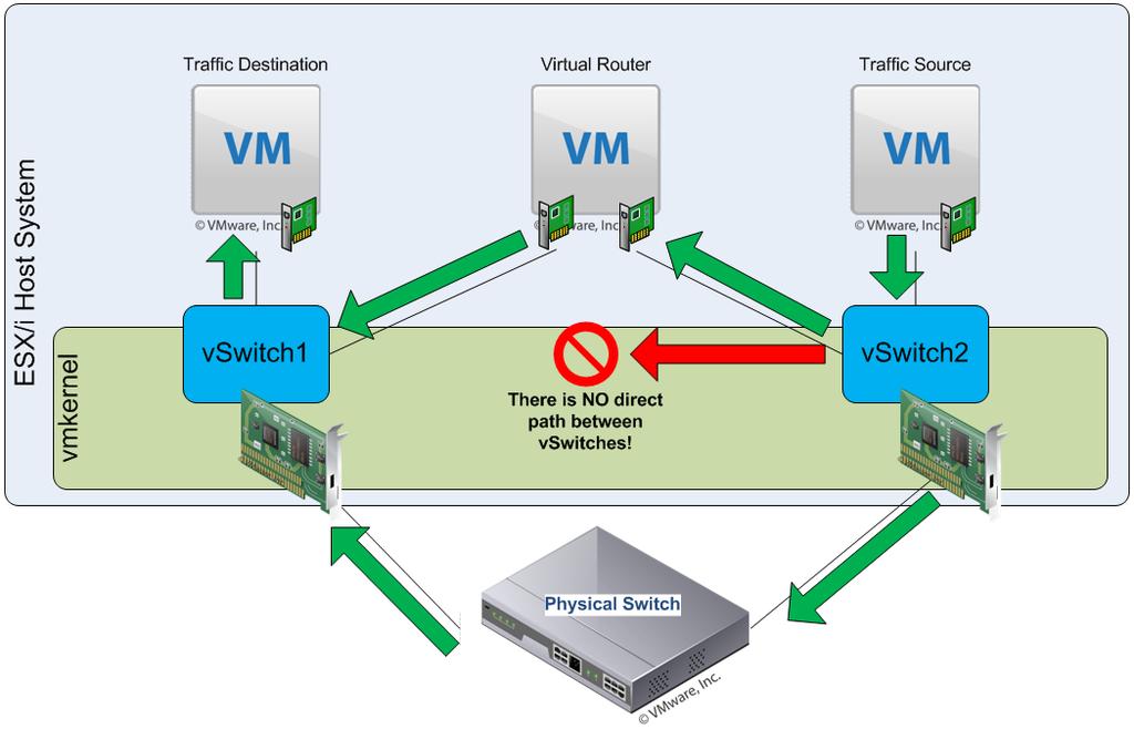 vswitches and