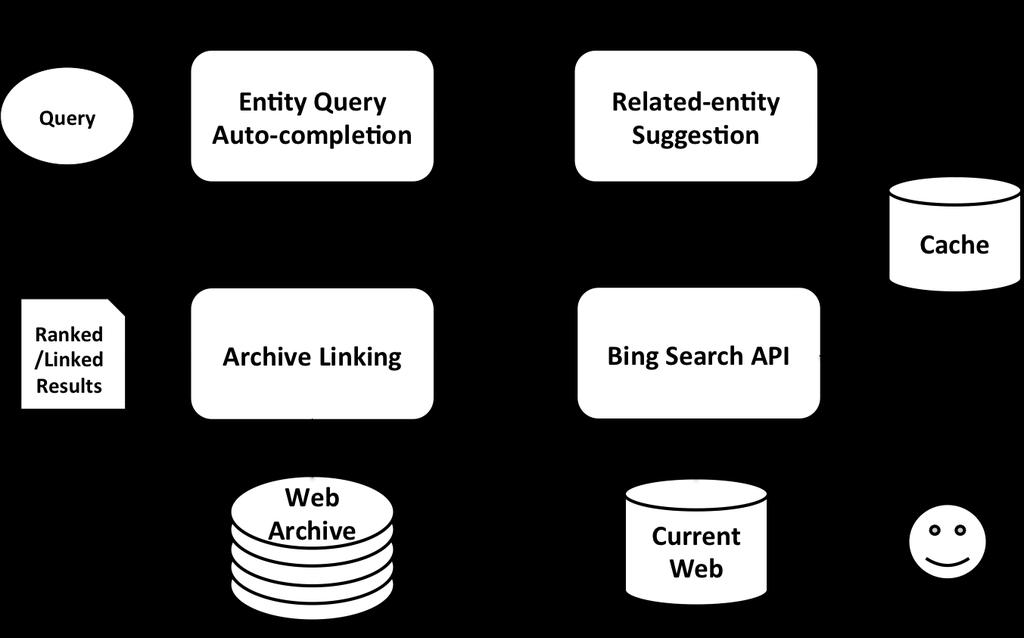 How to Search the Internet Archive Without Indexing It 5 (a) Fig. 2: Entity-oriented web archive search: (a) system framework and (b) user interface. (b) 4.