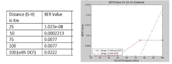 between user nodes viz. For 2 nd and 3 rd stages, The BER and Q-value performance metrics have been analyzed.