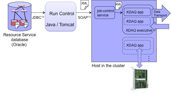 All software used to control custom hardware and the event building and filtering is implemented using the XDAQ [2] infrastructure (figure 2).