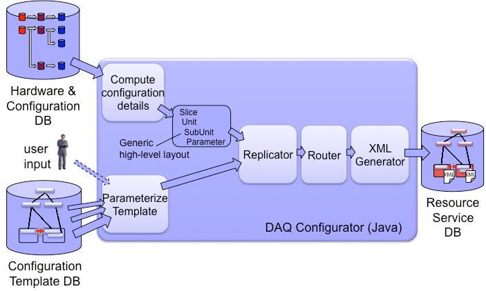 Figure 3. CMS DAQ Configurator workflow. 6.