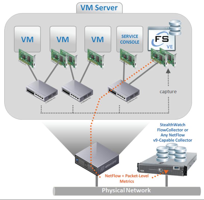 Introduction As a virtual appliance installed inside each vsphere/esx host, the Flow Sensor VE connects promiscuously to the virtual switches.