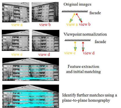 Viewpoint Invariant Features from Single Images Using 3D Geometry Yanpeng Cao and John McDonald Department of Computer Science National University of Ireland, Maynooth, Ireland {y.cao,johnmcd}@cs.
