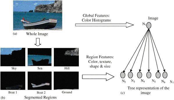 As the representative work of using both global and local image features, Chow et al.