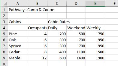 Pathways Camp & Canoe Table Worksheet #1 1. Type in cell 1A: Pathways Camp & Canoe 2. Type in cell A3: Cabins 3. Type in cell C3: Cabin Rates 4. Type in cell B4: Occupants 5. Type in cell C4: Daily 6.
