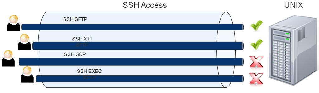 The ability to automatically enforce SSH down to the sub-service level provides greater security and control over access policies For a scenario where a key is copied or becomes rouge, FoxT has