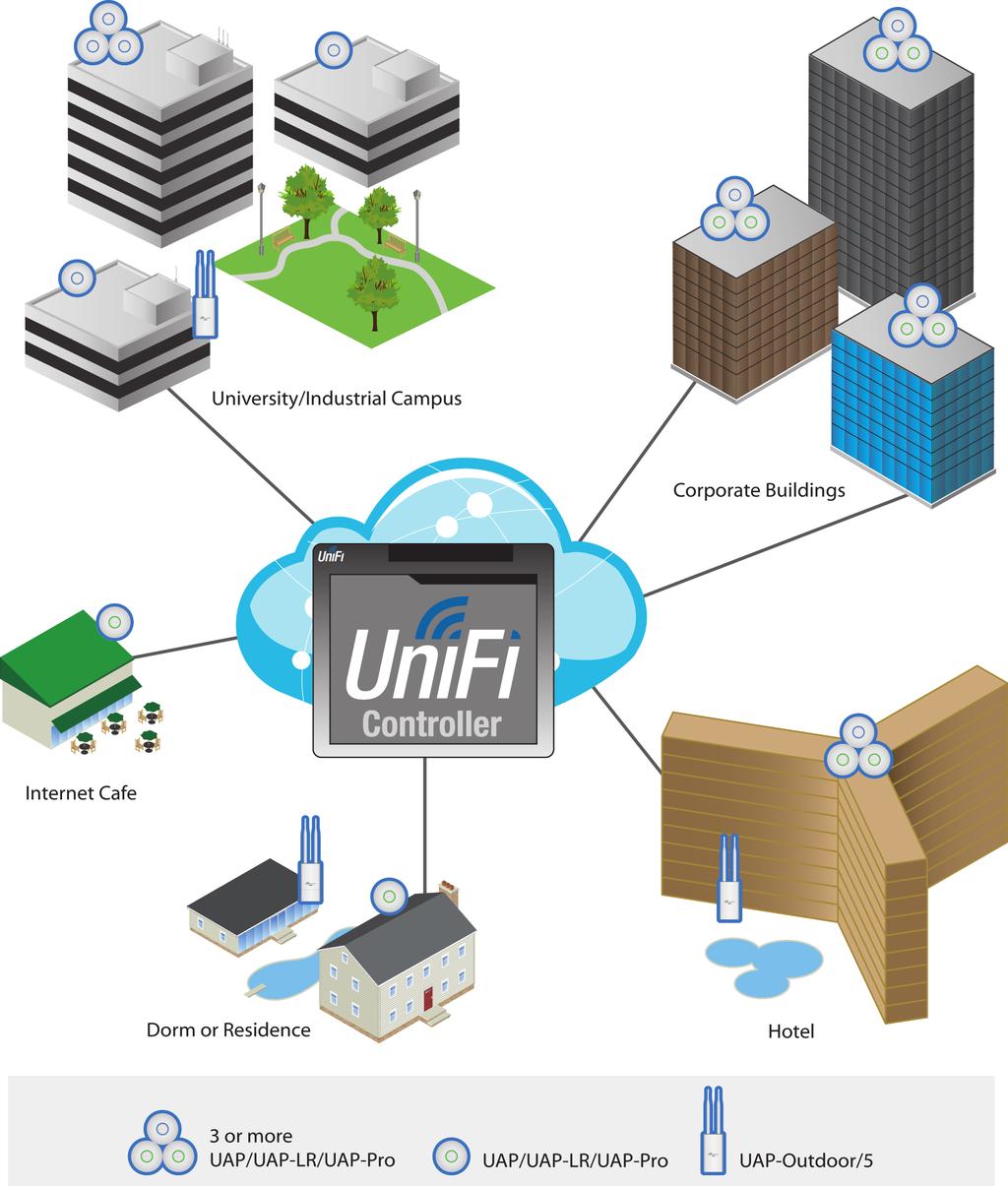 Extend Your Coverage With the UniFi Controller software running in a NOC or in the cloud, administrators can extend and centrally manage wide areas of indoor and outdoor coverage using any