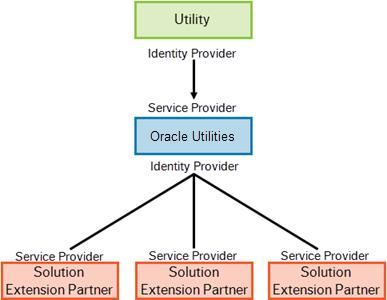 Introduction This document contains the requirements for implementing single sign-on (SSO) with the Oracle Utilities Identity Provider for Solution Extension partners.