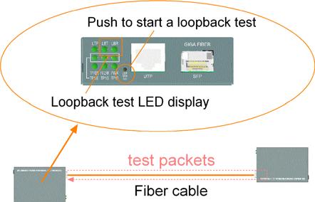 2.7 Loopback Test Push Button The push button is used to perform loopback test between two media converters connected with fiber cable as shown below: It allows installer to perform diagnostic to the