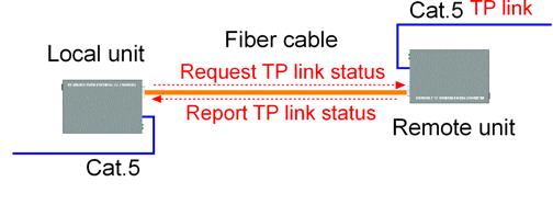 3.4 Remote TP Status Monitoring Function Description The local media converter can monitor the TP port link status of its remote link partner connected on the fiber cable.
