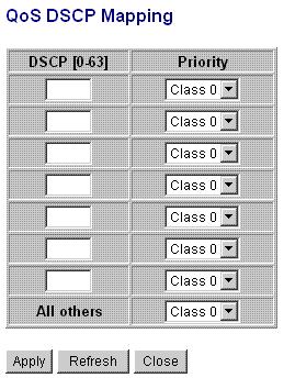 4.5.3 DSCP Mapping Configuration DSCP [0-63] Priority All others [Apply] [Refresh] [Close] Description Seven user-defined DSCP values which are configured with a priority class 0 ~ 63-6-bit DSCP