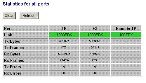 4.6 Statistics Configuration Port Link Tx Bytes Tx Frames Rx Bytes Rx Frames Tx Errors Rx Errors [Clear] [Refresh] Description TP - Twisted-Pair copper port on local unit FX - Fiber port on local
