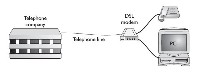 DSL DSL connection showing both data and voice over a single phone line DSL uses existing copper telephone wire for the communications circuit.