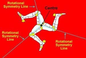 Rotational Symmetry Rotational Symmetry a figure in a plane has rotational