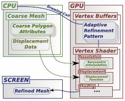 tessellation patterns for the deepest refinement level specified and stores these patterns into GPU memory.