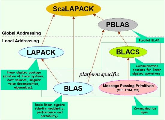 Overview of ScaLAPACK Bilel Hadri