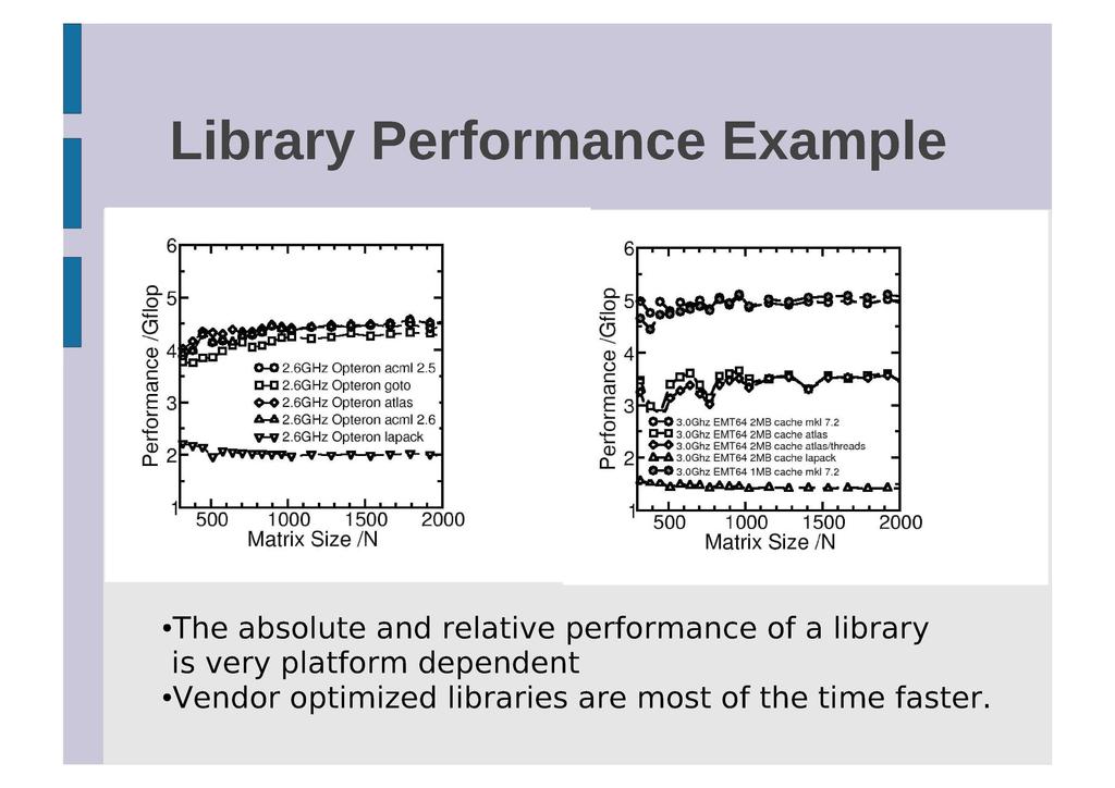 Library Performance Example O-O 2.6GHz Opteron acml 2.5 E3-O 2.6GHz Opteron goto 2.6GHz Opteron atlas 2.6GHz Opteron acml 2.6 2.6GHz Opteron lapack 5 a> o c CO O-O 3.0Ghz EMT54 2MB cache mkl 7.2 3.