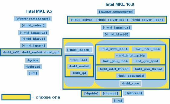 Linking Your Application with Intel Math Kernel Library 5 Figure 5-1 Linking with Layered Intel MKL In case of employing the pure layered model for static linking, the interface layer, threading