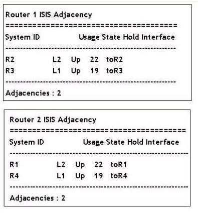 A. Routers R1 and R2 are L2 routers. Routers R3 and R4 are L1/L2 routers B. Routers R1, R2, and R4 are L1/L2 routers. Router R3 is an L1 router, C.