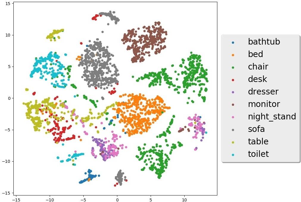 Figure 2. The T-SNE clustering visualization of the codewords obtained from FoldingNet auto-encoder.