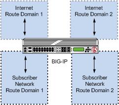 BIG-IP CGNAT: Implementations Figure 6: Multiple subscriber networks connecting to Internet servers in separate Internet route domains PBA log examples Following are some examples of the elements