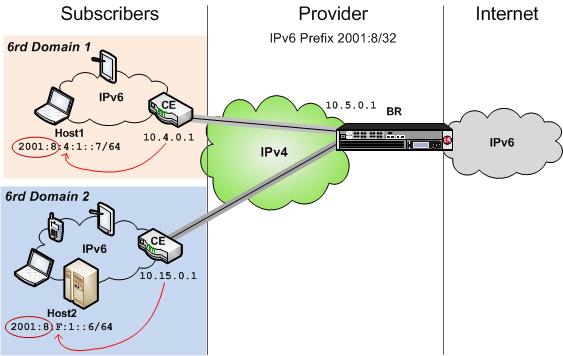 BIG-IP CGNAT: Implementations Deploying Stateless Network Address Translation Overview: 6rd configuration on BIG-IP systems The 6rd (rapid deployment) feature is a solution to the IPv6 address
