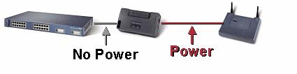 Power Injector module (AIR PWRINJ or AIR PWRINJ3) The Power Injector module is a simple device with two ports: One port connected to the bridge or AP The other port connected to the wired part of the
