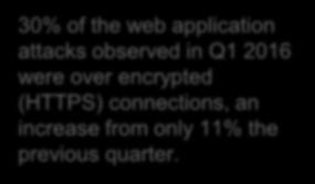 Attacks Over HTTPS, Q1 2016