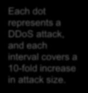 DDoS Attacks from Q1 2014 to Q1 2016 Each dot represents a DDoS
