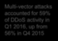 Multi-Vector DDoS Attacks Are the Norm Multi-vector attacks accounted for